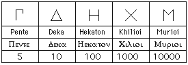 5, 10, 100, 1000 y 10000 acrofnicos.