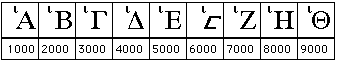 Primera forma de escribir 1000, ..., 9000
