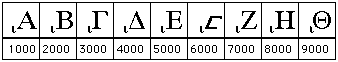 Segunda forma de escribir 1000, ..., 9000