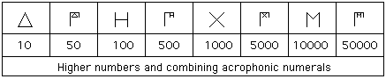 Nmeros acrofnicos combinados
