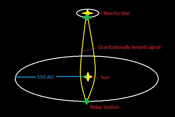 A proposed method of efficent interstellar transmission. Created by Author