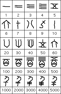 Imagen de Historia de la numeración china