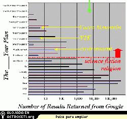 El nmero de entradas registradas por el motor de bsqueda de Google al rastrear acerca de _____ plan anual.  Las barras azules son los resultados al usar palabras para el nmero de aos, las barras rojas representan la misma bsqueda usando el valor numrico. 
<a href=http://www.seti.org/atf/cf/{B0D4BC0E-D59B-4CD0-9E79-113953A58644}/Google%20graph.jpg target=_blank><u>Pulse para agrandar la imagen</u></a>
