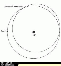 Las rbitas de la Tierra y del asteroide 2004 MN4. 
[<a href= http://neo.jpl.nasa.gov/cgi-bin/db_shm?sstr=2004%2BMN4 target=_blank><u>Ms informacin</u></a>]
