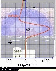 Cmo variara el voltaje sobre una base lunar para la configuracin de una esfera como la mostrada arriba. Puede aprender ms sobre esta y otras configuraciones en el informe <a href="http://www.niac.usra.edu/files/studies/final_report/921Buhler.pdf">Anlisis de un concepto de escudo electrosttico de radiacin para una base lunar (Ingls).</A> 
