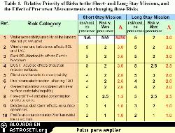 Lista parcial de los elementos peligrosos en Marte, de la pgina 11 del informe del MEPAG de Junio del 2005 (<a href= http://mepag.jpl.nasa.gov/reports/MHP_SSG_(06-02-05).pdf target=_blank>Ms informacin</a>).
