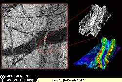 Estas imgenes revelan la espectacular topografa de la corteza helada de Europa. El norte est a la derecha. Una cresta doble con profundaos canales transcurre de este a oeste a lo largo de las antiguas planicies de fondo. Las numerosas grietas y bandas pueden indicar dnde se ha separado la corteza y ha permitido que el material oscuro que est debajo de la superficie pueda emerger. Una computadora gener una perspectiva tridimensional que muestra que ese material brillante, probablemente todo de agua, predomina en las crestas de las crestas y las laderas, mientras que la mayora del material oscuro se confina en reas bajas tales como el suelo del valle. <A HREF=http://photojournal.jpl.nasa.gov/cgi-bin/PIAGenCatalogPage.pl?PIA01664 target=_blank>Ms informacin del Photojournal planetario.</A>