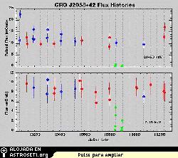 El grfico muestra los estallidos impares (azules) y pares (rojos) de J2058+42 tal como los observ el BATSE. Los puntos verdes son estallidos vistos por el Explorador Cronomtrico Rossi de Rayos X). La intensidad se mide en milsimas de Crab (miliCrabs), que utiliza el pulsar de rayos X de la Nebulosa del Cangrejo como medida estndar. Crditos: NASA/Centro de Vuelo Espacial Marshall.