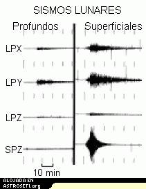 Sismogramas lunares representativos provenientes de la estacin Apolo 16 
[<a href=http://www.lpi.usra.edu/meetings/lpsc2004/pdf/2093.pdf target=_blank>Ms informacin</a>]
