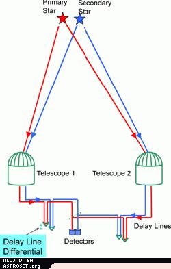 La medición precisa del diferencial de líneas de retardo proporciona una medida de precisión del ángulo entre las dos estrellas, lo que permitirá a los astrónomos detectar la oscilación de la estrella en el tiempo.