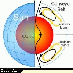 Perfil del “Gran Cinturón de Convección del Sol”.