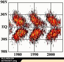 Hathaway controla la velocidad del Cinturn de Conveccin haciendo un trazado del desplazamiento de grupos de manchas solares desde las latitudes ms altas a las ms bajas.  Este trazado recibe el nombre de Diagrama de mariposa. La inclinacin de las alas revela la velocidad del Cinturn de Conveccin. [<a href=http://science.nasa.gov/headlines/y2006/images/longrange/butterfly.jpg target=_blank>Ms informacin</a>]