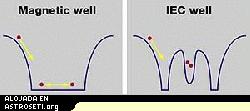 Un diagrama esquemático del ciclo de energía en el centro de un campo magnético convencional, y en el compartimiento de un equipo CIE donde la fusión es inducida. (UIUC)