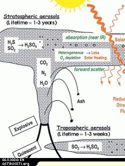 Los trabajos internos del invierno volcnico, de Robock, Alan, 2.000: Erupciones volcnicas y clima. Rev. Geophys., 38, 191-219. Copyright 2000 AGU. [<a href=http://climate.envsci.rutgers.edu/pdf/ROG2000.pdf target=_blank>Ms informacin</a>] [<a href=http://science.nasa.gov/headlines/y2006/images/novarupta/volcanicwinter.jpg target=_blank>Imagen ampliada</a>]