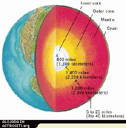Debajo de la slida corteza de la Tierra se encuentran el manto, el ncleo exterior y el ncleo interior. Los cientficos conocen el interior de la Tierra estudiando la forma en que las ondas de los terremotos viajan a travs del planeta.
Crdito: World Book illustration by Raymond Perlman and Steven Brayfield, Artisan-Chicago