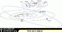 La rbita de Plutn, de 248 aos de duracin, es menos circular, ms elptica, que las de los planetas.  Dicha rbita tiene una excentricidad de 0.25, lo que quiere decir que la distancia de Plutn al Sol oscila entre 29.7 unidades astronmicas (UA), cuando est incluso ms cerca del Sol que Neptuno, y 49.7 UA.
Crdito: JHU/APL