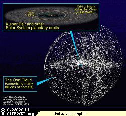 Ilustraciones del Cinturn de Kuiper  y de la nube de Oort. Pinchar <a href="http://66.240.198.75/albums/meteor/anh.jpg" target="_blank">aqu</a> para ampliar. 
Crdito: NASA/JPL/Donald K. Yeoman
