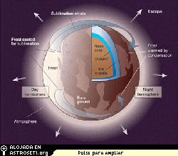 La enorme inclinacin del eje de rotacin de Plutn (120) produce variaciones asociadas a largas estaciones.  A medida que se derrite el hielo de la superficie con el desplazamiento del Sol, sus gases son trasportados y depositados en la superficie de las regiones oscuras y fras en forma de escarcha.  Al mismo tiempo, en otros lugares del planeta, a medida que cambian las estaciones, parte de los gases de la atmsfera se congelan en la superficie, cubriendo quizs gran parte del planeta con nuevos depsitos de hielo en escalas de tiempo de miles de aos.  Pinchar <a href="http://66.240.198.75/albums/meteor/anj.jpg" target="_blank">aqu</a> para ampliar.
Crdito:NASA/JHU/APL