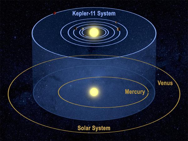 Esquema de una vista sesgada que demuestra que las rbitas de los dos sistemas planetarios, Kepler-11 y el nuestro, estn en planos similares. Crditos: NASA / <b>Tim Pyle</b>.