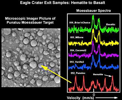 El hematite muestra un pico derecho y otro izquierdo en el espectro Mossbauer, con una concentración más alta en el borde del cráter que en el suelo.
Fuente: NASA/JPL/Mainz