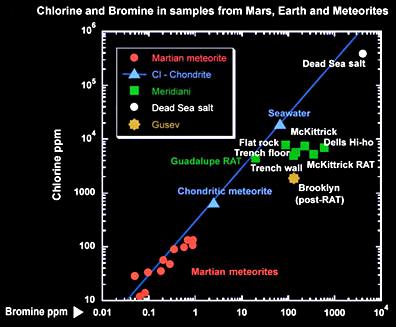 El gráfico del espectrómetro de rayos X muestra la proporción esperada de bromo y cloro. En la Tierra, donde existe un proceso de evaporación, estos índices pueden divergir, como demuestran los datos del Mar Muerto. Crédito de la imagen: JPL/MER/Equipo APXS.