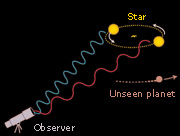 El tirn gravitatorio de un planeta desconocido hace que una estrella se bambolee. A medida que la estrella se mueve hacia el observador, la longitud de onda de la luz de la estrella es comprimida y se vuelve ms azul. Cuando la estrella se aleja del observador, la longitud de onda se alarga y la luz se vuelve ms roja.
Crdito: exoplanets.org