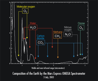 Cantidades de elementos químicos biológicamente significativos en la Tierra actual, medidos por la nave Mars Express cuando salía de la Tierra hacia Marte.
Crédito de la imagen: ESA/Mars Express
