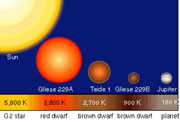 Haga clic <a href=http://www.astrobio.net/news/gliese_229b_lg.jpg target=_blank>aquí</a> para agradar la imagen. Enanas marrón, como Gliese 229B, no tienen la masa suficiente (por lo menos 75-80 Júpiter) para lograr un núcleo de fusión de hidrógeno.
Crédito: American Scientist/Linda Huff
