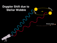 Los científicos en el telescopio miden el cambio en la longitud de onda de la luz proveniente de una estrella en el transcurso de días, meses, y años. Esta longitud de onda cambiante es el Efecto Doppler de la luz, resultante de que la estrella orbita un centro común de masa con un planeta de compañía.
Crédito: expoplanet.org