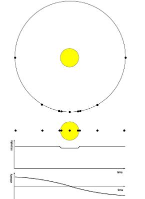 Disminución en la luminosidad cuando un probable planeta transita en frente de la estrella matriz Crédito: ESO