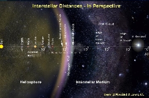 Distancias Interestelares - Una perspectiva (seguir el enlace para una imagen más grande)