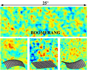 Al observar el tamao caracterstico de las manchas calientes y fras en las imgenes del BOOMERANG, se puede determinar la geometra del espacio.  Las simulaciones cosmolgicas predicen que si nuestro universo tiene geometra plana (la que se aplica en la geometra del bachillerato), las imgenes del BOOMERANG sern dominadas por manchas calientes y fras de un tamao de alrededor de 1 grado (parte central inferior). Si por otro lado, la geometra del espacio fuera curva, la desviacin de la luz debida a esta curvatura del espacio, distorsionara las imgenes.  Si el universo fuera cerrado, en el que las lneas paralelas convergen, luego las imgenes sera magnificadas por esta curvatura y las estructuras apareceran mayores de un grado en el firmamento (parte inferior izquierda).  Por el contrario, si el universo fuera abierto, en el cual las lneas paralelas divergen, luego las estructuras en las imgenes apareceran ms pequeas (parte inferior derecha).  Una comparacin con la imagen del BOOMERANG (parte superior) indica que el espacio es casi plano.