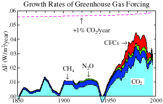 [Foto: Incremento en la formacin de gases invernadero]Incremento anual de la superficie caliente atribuida a distintos gases de invernadero. Desde 1950, el ndice de calor de invernadero provocado por metano y CFC se ha incrementado ms rpidamente que el causado por dixido de carbono. <A HREF= http://www.giss.nasa.gov/research/intro/hansen.05/>[Ms informacin]</A>