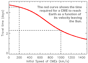 Esta curva de predicción muestra que una EMC que partiera del Sol con una velocidad de 200 km/s tardaría 4 ½ días en llegar a la Tierra. Por otro lado una EMC rápida con una velocidad inicial de 1000 km/s llegaría en 2 ¼ días. Fuente: Catholic University (Universidad Católica).
