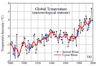 Una grfica que muestra la temperatura superficial global promedio desde 1880 hasta fines de los 90. La lnea de puntos negros sigue los promedios para cada ao y la lnea roja traza el promedio quinquenal. Hay una clara tendencia ascendente para todo el perodo.