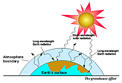 Mucha de la energa proveniente del Sol nos llega en la forma de radiacin de onda corta que pasa a travs de la atmsfera. La superficie de la Tierra re-irradia esa energa en longitudes de onda ms larga, tales como el infrarrojo, que son atrapadas por los gases de invernadero, principalmente vapor de agua, bixido de carbono y metano.