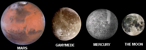 Ganmedes, que orbita a Jpiter, es un poco ms grande que el planeta Mercurio y mas de tres cuartos el tamao del planeta Marte. Si orbitase el Sol, Ganmedes sera considerado un planeta sin duda. Aqu se muestran imgenes en sus tamaos relativos de Marte por el Telescopio Espacial Hubble, una imagen de la nave Galileo de Ganmedes, un mosaico del Mariner 10 de Mercurio (la barra lisa representa un rea de informacin perdida), y una foto del Galileo de La Luna.