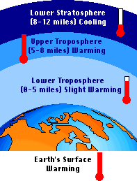 Las medidas del satlite muestran una estructura de temperatura muy compleja a lo largo de la atmsfera de la Tierra. Las medidas de temperatura de la superficie de la Tierra indican una tendencia a calentarse, considerando que las medidas del satlite muestran calentamiento y enfriamiento--dependiendo desde dnde se mire. <A HREF= http://science.nasa.gov/newhome/essd/atmos_layers.htm target=_blank>[ms informacin]</A> 