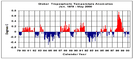Desviaciones de temperatura mensuales de un promedio estacionalmente ajustado para la  baja troposfera, que es la atmsfera de Tierra desde la superficie a 8 km (5 millas) de altura. La temperatura en esta regin est fuertemente influenciada por la actividad ocenica, particularmente por los fenmenos llamados el "El Nio" y "La Nia". Una tendencia de calentamiento ms fuerte que la usual en 1998-99 fue asociada con el fuerte acontecimiento llamado El Nio, mientras que el ligero enfriamiento en 1999-2000 coincide con la continua fase de La Nia. La tendencia global en los  datos de la baja troposfera es sostenida: la temperatura aumenta en aproximadamente +0.047 grados Celsius por dcada. <A HREF= http://science.nasa.gov/newhome/essd/essd_strat_temp.htm target=_blank>[ms informacin]</A> 