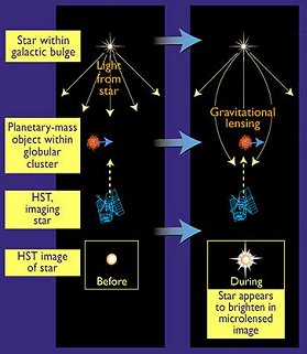 Un diagrama esquemático del efecto “micro-lente”. Por Ann Field (STScI)