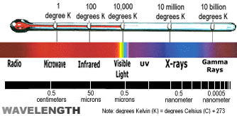 El espectro electromagntico. La longitud de onda de la radiacin producida por un objeto, se relaciona usualmente con su temperatura. [<A HREF= http://chandra.harvard.edu/xray_astro/xrays.html target=_blank>Aprenda ms sobre los Rayos-X</A>] 