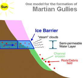 Este dibujo, basado en una figura presentada por el Dr. Ken Edgett de Sistemas de Ciencias Espaciales Malin en conferencia de prensa de la NASA el da 22 de Junio, muestra una manera de cmo pudieron formarse los barrancos en Marte. El agua lquida subterrnea contenida por una barrera de hielo, erupciona en una efmera inundacin, creando los caractersticos canales y pistas de los barrancos marcianos. Los tapones de hielo se forman en las pendientes sombreadas de crteres y barrancos. Las sales disueltas en el agua detrs del tapn podran ayudarle a mantenerse en estado lquido. [<A HREF= http://www2.jpl.nasa.gov/files/images/captions/marswaterdiag.txt target=_blank>ms desde JPL</A>]
