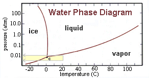 Un diagrama de las fases del agua. El punto triple (marcado C en el diagrama) es la temperatura y presin donde los tres estados del agua pueden existir al mismo tiempo.  En el diagrama, observe que el agua en estado lquido, no puede existir por debajo de 6.1 milibares.  Este hecho es significativo porque la presin atmosfrica en la superficie marciana ronda justo debajo de ese valor. Cualquier agua que pudiera formarse por derretimiento en una tarde clida, desaparecera rpidamente en la desecada atmsfera marciana.