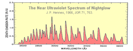 El espectro de brillo nocturno ultravioleta recogido durante un vuelo de un cohete en 1962. (J. P. Hennes, 1966, JGR 71, 763.)  Los datos han sido ajustados al cenit y en 15 Angstrom bins. La emisin integrada total de aproximadamente 3.000 a 4.000 Angstroms es  ~400 Rayleighs. <A HREF= http://lheawww.gsfc.nasa.gov/docs/gamcosray/hecr/NightGlow/uv_spectrum.html target=_blank>[mas informacin]</A>