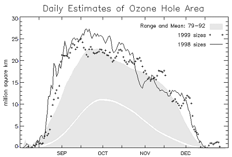Esta imagen del sitio web de TOMS muestra como el tamao y la profundidad del agujero de ozono antrtico en 1.999 (los smbolos +) se compara con los de 1.998 (raya) y con la completa del satlite de climatologa Nimbus 7 de TOMS (sombreada). <A HREF= http://toms.gsfc.nasa.gov/eptoms/dataqual/ozone.html target=_blank>[ms informacin]</A>
