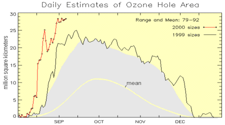 Esta imagen del sitio web TOMS muestra el tamao y la profundidad del agujero de ozono de la Antrtida en el 2000 (lnea roja) comparado con las de 1999 (lnea negra) y con los valores medios de 1979 a 1992. El tamao mximo del agujero observado desde el ao 2000 hasta la fecha es de aproximadamente 28 millones de kilmetros cuadrados, mientras que en 1999, el mximo fue de 25 millones de kilmetros cuadrados. La regin sombreada en gris indica el rango de valores observados durante el intervalo de 1979 a 1992, mostrando un rango desde casi 0 hasta aproximadamente 22 millones de kilmetros cuadrados. <A HREF= http://toms.gsfc.nasa.gov/eptoms/dataqual/ozone.html>[ms informacin.]</A>
