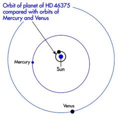El diagrama muestra la rbita del planeta HD 46375 en comparacin con las rbitas de Mercurio y Venus. La rbita de este planeta est muy cerca a su estrella - aproximadamente 1/5 parte del dimetro de la rbita de Mercurio alrededor de nuestro Sol.