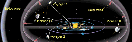 Varias naves espaciales de la NASA van en busca del lmite entre espacio interestelar y la helioesfera (una burbuja gigante provocada por el viento solar). La Sonda Interestelar propulsada por la vela solar podra alcanzarlas a todas si es lanzada en 2010 <A HREF= http://www.spacescience.com/headlines/y2000/ast02mar_1.htm target=_blank>[Mas Informacin]</A>