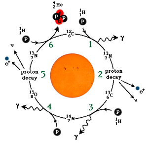 El ciclo CNO, una cadena de fusin de las estrellas que forma tomos de helio a partir del hidrgeno con la ayuda del carbono como catalizador. Esta grfica est basada en un diagrama del sitio web Formacin de los Elementos Pesados (Formation of the Heavy Elements) de los Laboratorios Lawrence Berkeley.