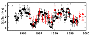El "latido" solar. Los datos muestran las variaciones en la proporcin de rotacin  diferencial del Sol a una profundidad del 72% de la distancia del ncleo del Sol a su superficie. (Imagen por cortesa del NSF del Observatorio Solar Nacional) [<A HREF= http://solar2.stanford.edu/~phil/PR/SSU_2000/Tachocline/ target=_blank>Ms informacin</A>]  